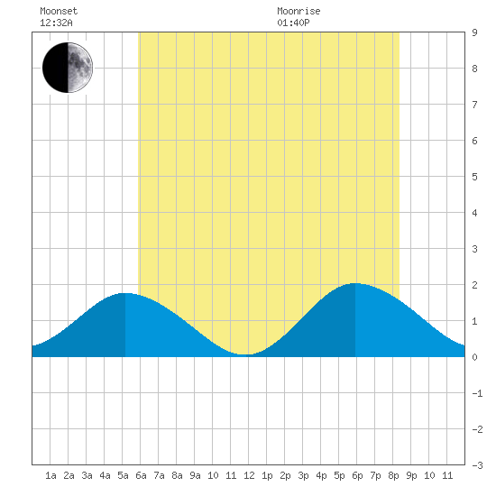 Harborton tide chart for Saturday, July 17, 2021