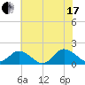Harborton tide chart for Saturday, July 17, 2021