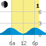 Harborton tide chart for Thursday, July 1, 2021