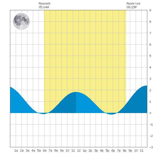 Harborton tide chart for Friday, July 23, 2021