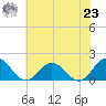 Harborton tide chart for Friday, July 23, 2021