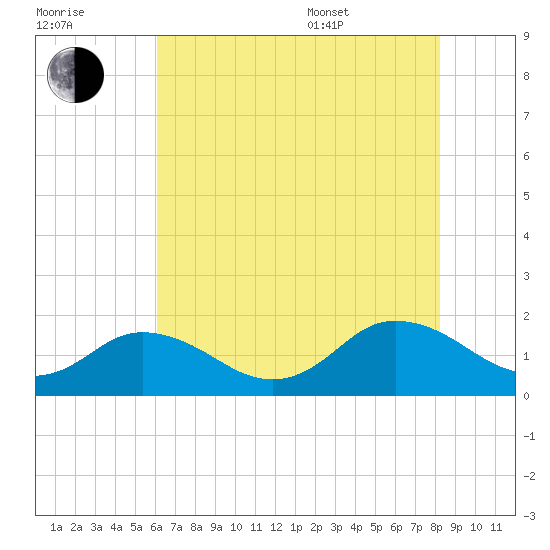 Harborton tide chart for Saturday, July 31, 2021
