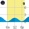 Harborton tide chart for Friday, July 9, 2021