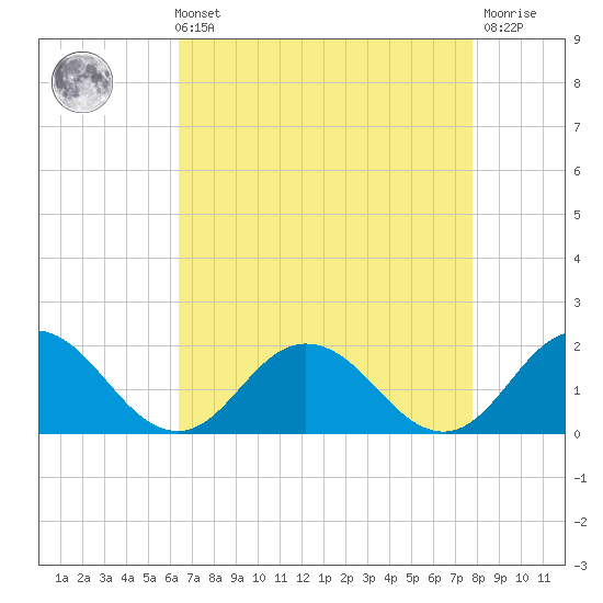 Harborton tide chart for Sunday, August 22, 2021