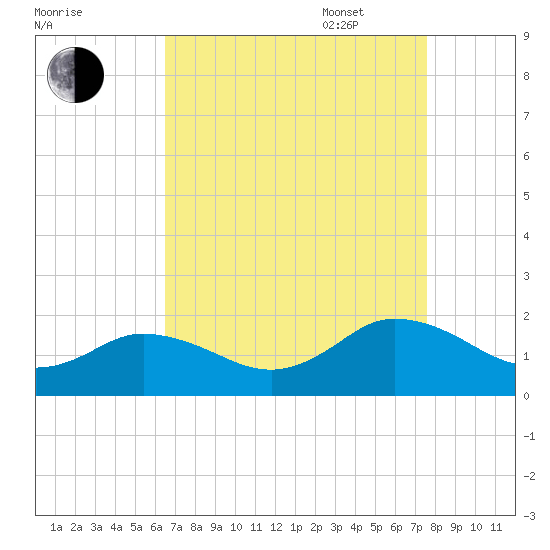 Harborton tide chart for Monday, August 30, 2021