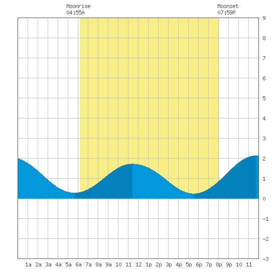 Harborton tide chart for Saturday, August 7, 2021