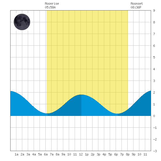 Harborton tide chart for Sunday, August 8, 2021