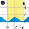 Harborton tide chart for Sunday, August 8, 2021