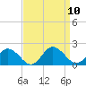 Harborton tide chart for Friday, September 10, 2021