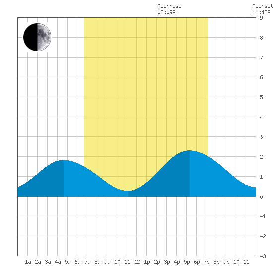 Harborton tide chart for Monday, September 13, 2021