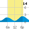Harborton tide chart for Tuesday, September 14, 2021