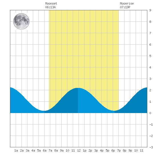 Harborton tide chart for Monday, September 20, 2021