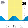 Harborton tide chart for Monday, September 20, 2021