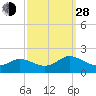 Harborton tide chart for Tuesday, September 28, 2021