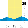 Harborton tide chart for Wednesday, September 29, 2021