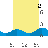 Harborton tide chart for Thursday, September 2, 2021