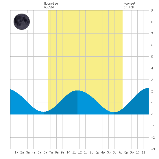 Harborton tide chart for Monday, September 6, 2021