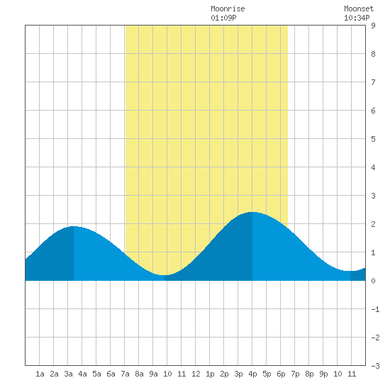 Harborton tide chart for Monday, October 11, 2021