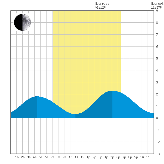 Harborton tide chart for Tuesday, October 12, 2021