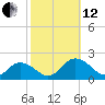 Harborton tide chart for Tuesday, October 12, 2021
