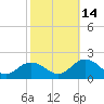 Harborton tide chart for Thursday, October 14, 2021