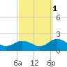 Harborton tide chart for Friday, October 1, 2021