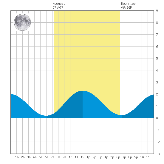 Harborton tide chart for Wednesday, October 20, 2021