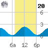 Harborton tide chart for Wednesday, October 20, 2021