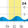 Harborton tide chart for Sunday, October 24, 2021