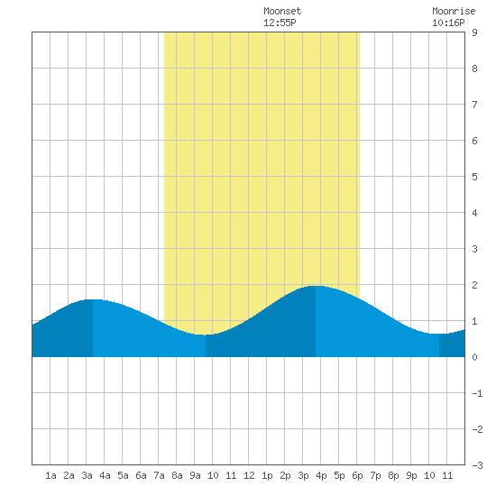 Harborton tide chart for Tuesday, October 26, 2021