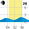 Harborton tide chart for Thursday, October 28, 2021