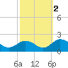 Harborton tide chart for Saturday, October 2, 2021