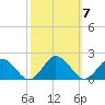 Harborton tide chart for Thursday, October 7, 2021