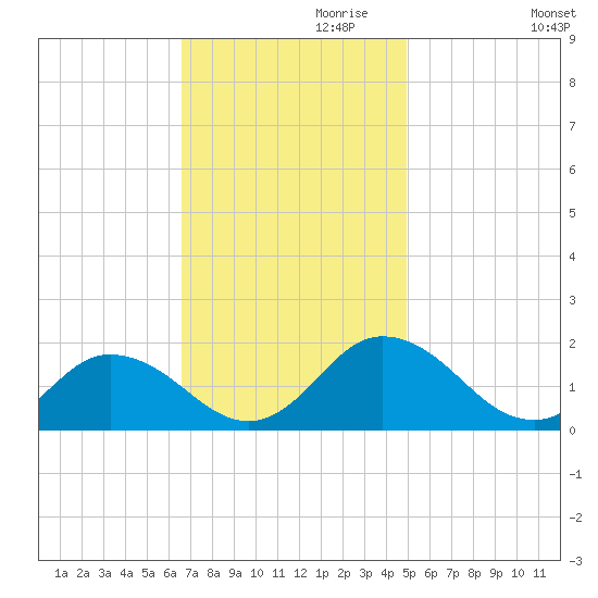 Harborton tide chart for Wednesday, November 10, 2021