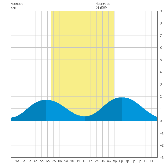 Harborton tide chart for Friday, November 12, 2021