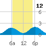 Harborton tide chart for Friday, November 12, 2021