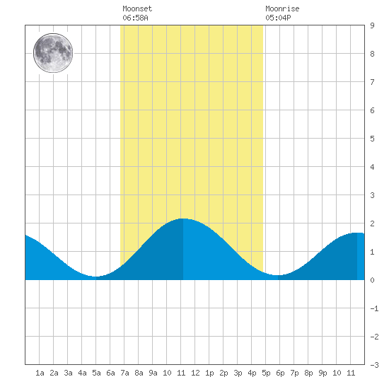 Harborton tide chart for Friday, November 19, 2021