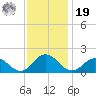 Harborton tide chart for Friday, November 19, 2021