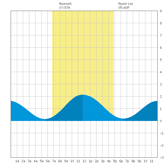 Harborton tide chart for Saturday, November 20, 2021
