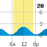 Harborton tide chart for Saturday, November 20, 2021