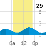 Harborton tide chart for Thursday, November 25, 2021
