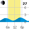 Harborton tide chart for Saturday, November 27, 2021