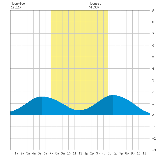 Harborton tide chart for Sunday, November 28, 2021
