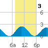 Harborton tide chart for Wednesday, November 3, 2021