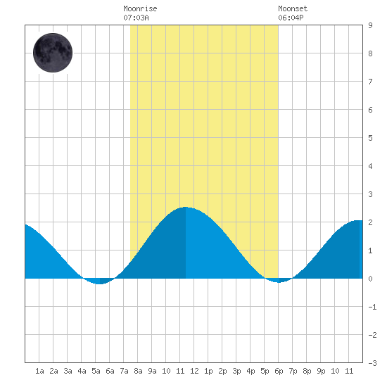 Harborton tide chart for Thursday, November 4, 2021