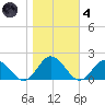 Harborton tide chart for Thursday, November 4, 2021
