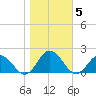 Harborton tide chart for Friday, November 5, 2021