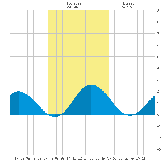 Harborton tide chart for Sunday, November 7, 2021