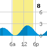 Harborton tide chart for Monday, November 8, 2021