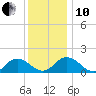 Harborton tide chart for Friday, December 10, 2021
